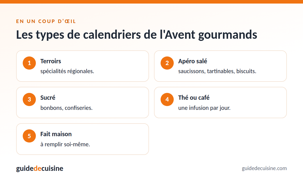 Infographie : les types de calendriers de l'avent gourmands