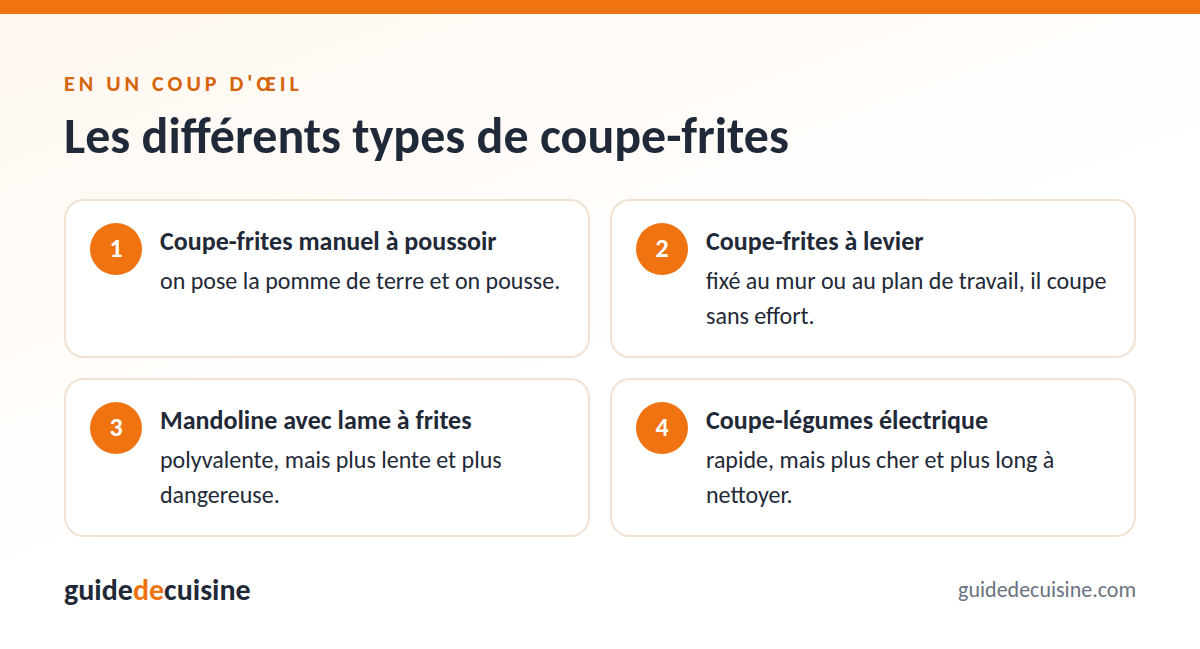 Infographie : les différents types de coupe-frites