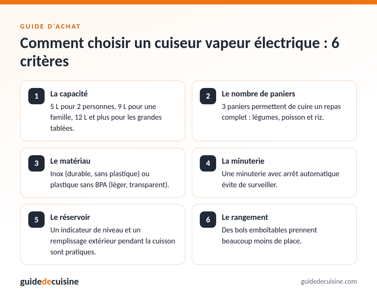 Infographie : les critères pour bien choisir un cuiseur vapeur électrique