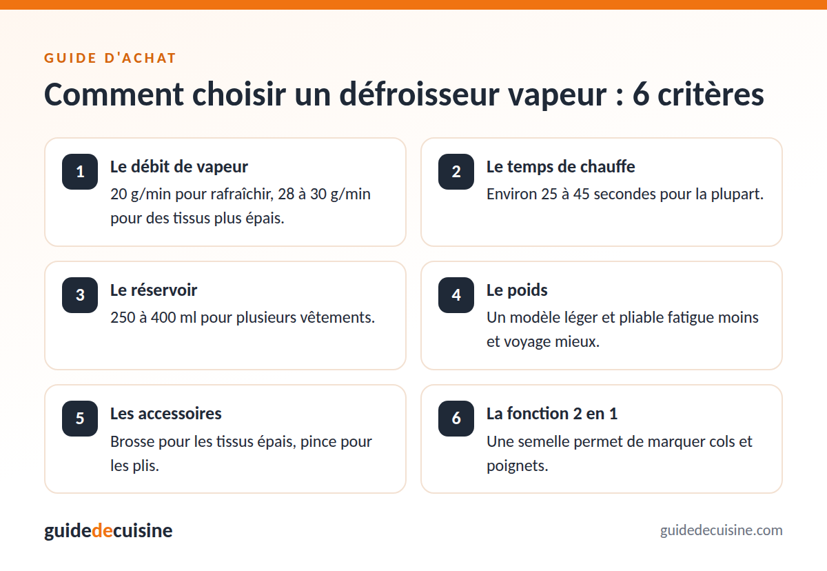 Infographie : les critères pour bien choisir un défroisseur vapeur