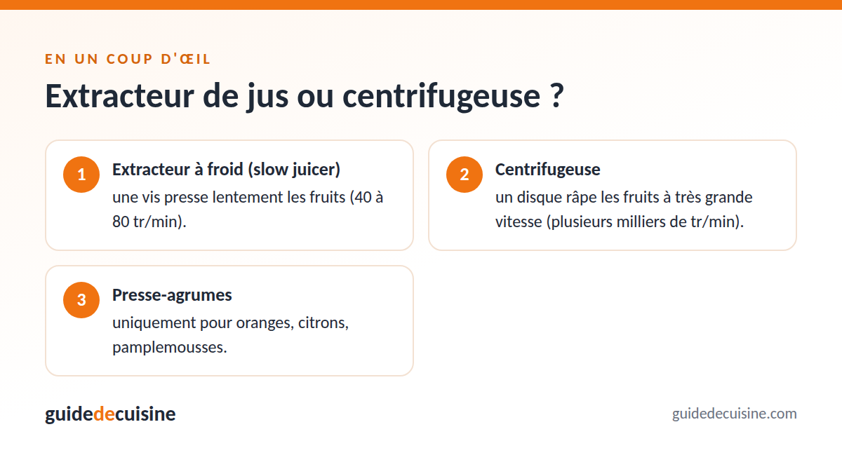 Infographie : extracteur de jus ou centrifugeuse ?