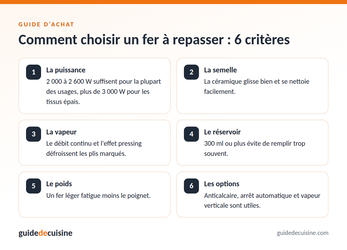Infographie : les critères pour bien choisir un fer à repasser