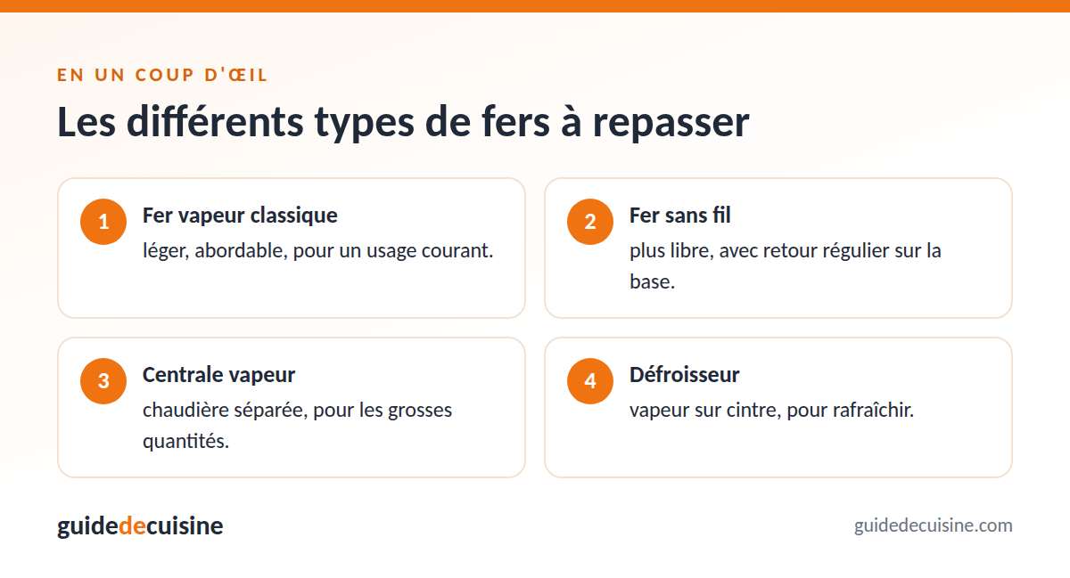 Infographie : les différents types de fers à repasser