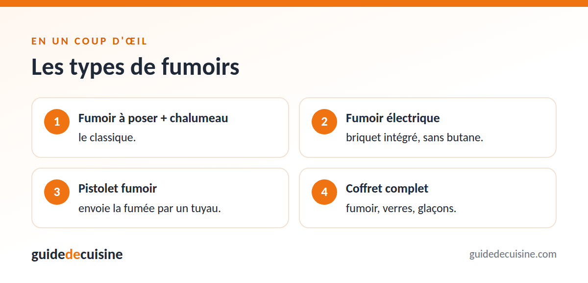 Infographie : les types de fumoirs