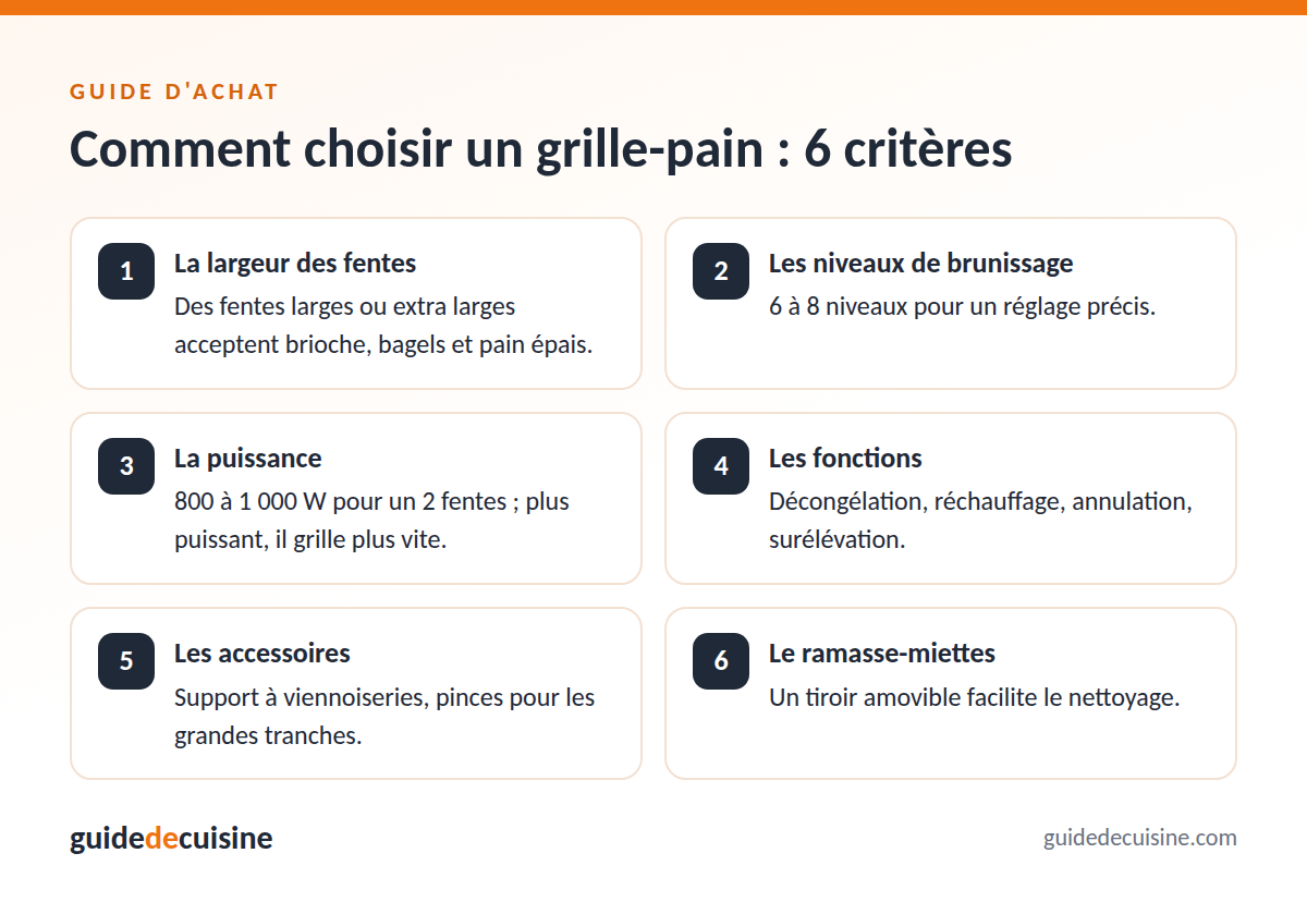 Infographie : les critères pour bien choisir un grille-pain