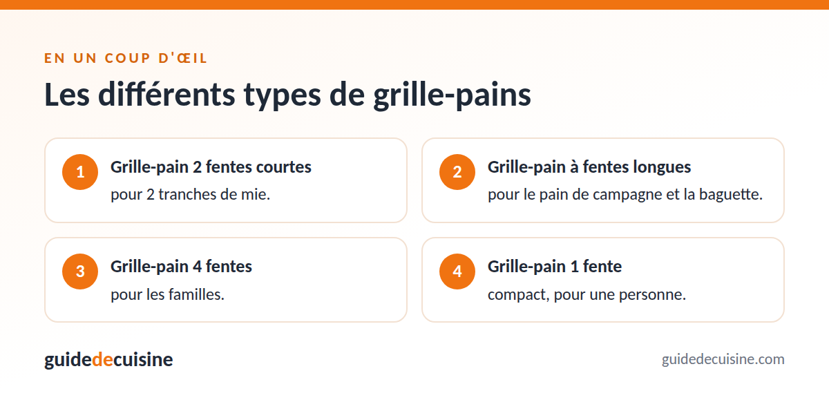 Infographie : les différents types de grille-pains