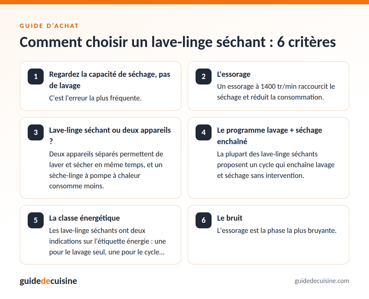 Infographie : les critères pour bien choisir un lave-linge séchant