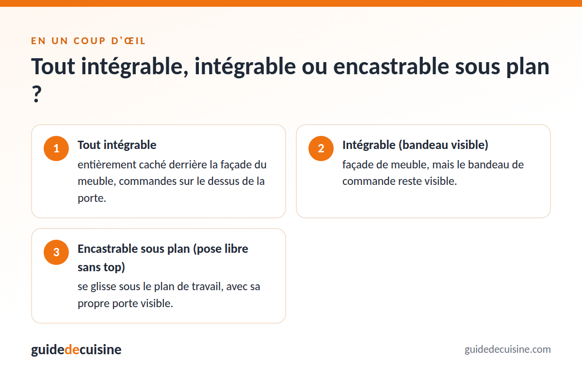 Infographie : tout intégrable, intégrable ou encastrable sous plan ?