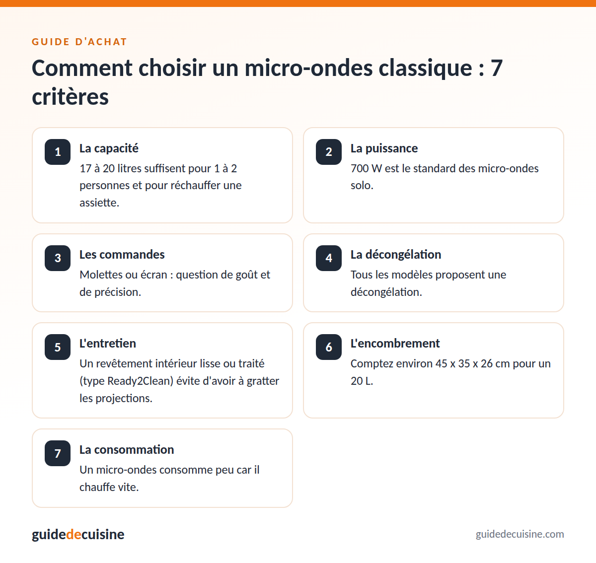 Infographie : les critères pour bien choisir un micro-ondes classique