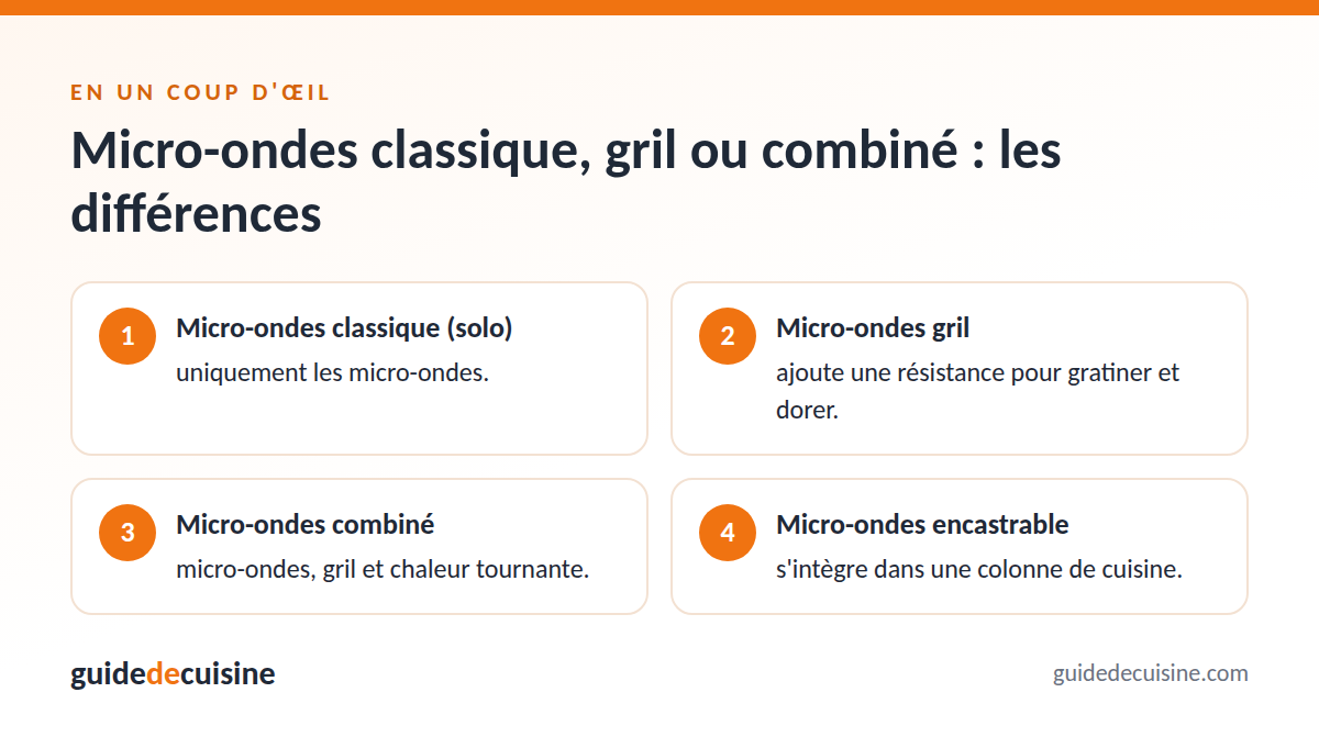 Infographie : micro-ondes classique, gril ou combiné : les différences