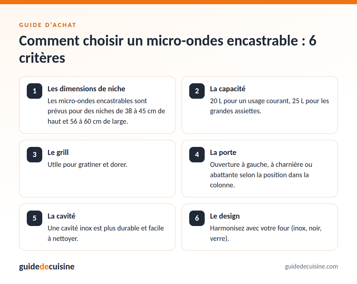 Infographie : les critères pour bien choisir un micro-ondes encastrable