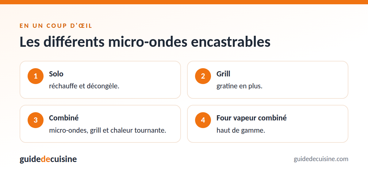 Infographie : les différents micro-ondes encastrables