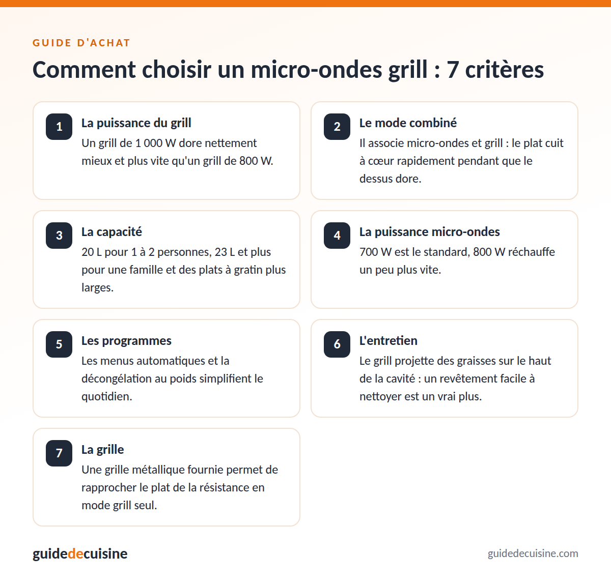 Infographie : les critères pour bien choisir un micro-ondes grill
