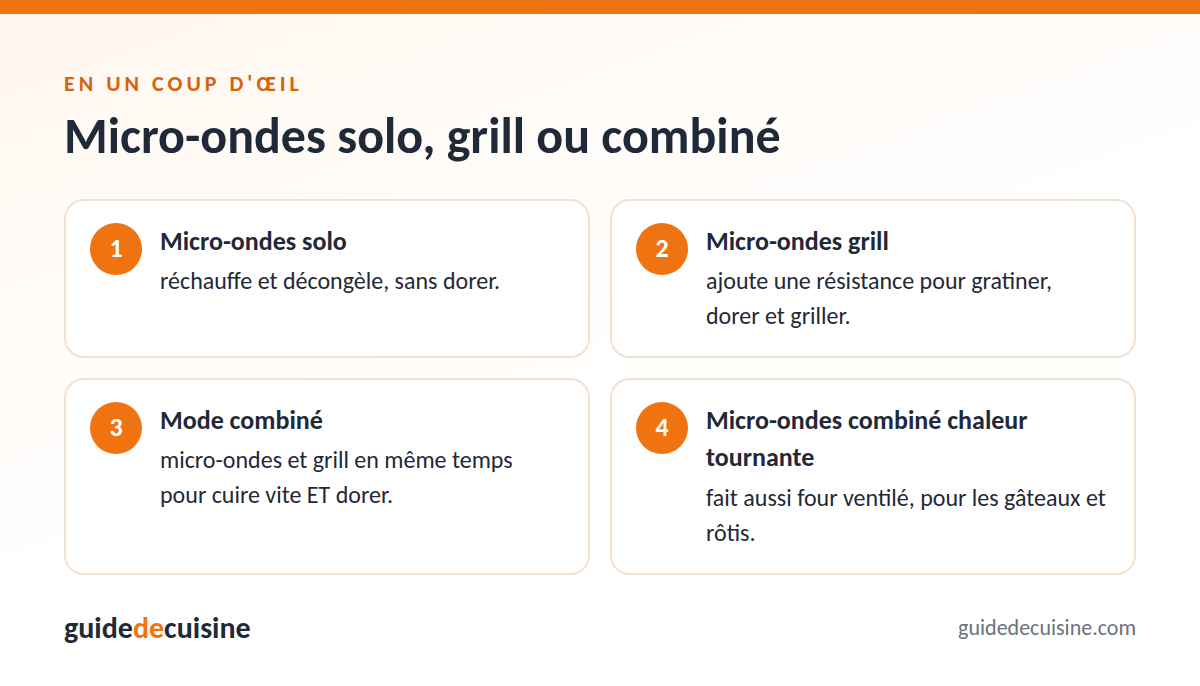 Infographie : micro-ondes solo, grill ou combiné