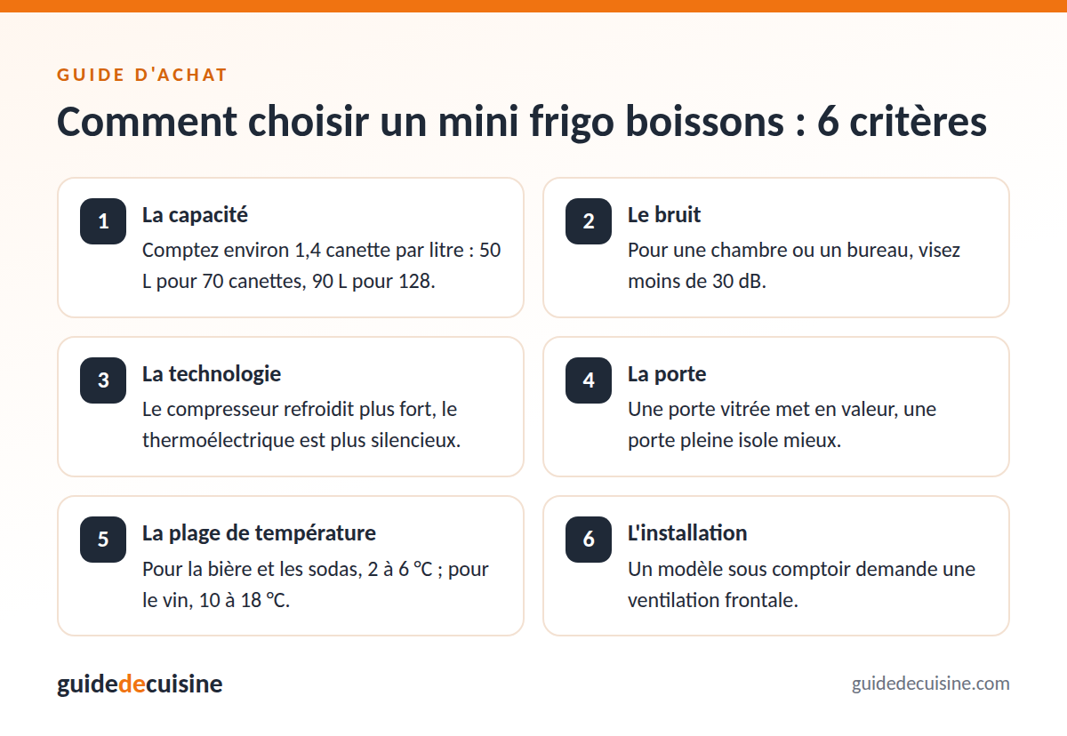 Infographie : les critères pour bien choisir un mini frigo boissons