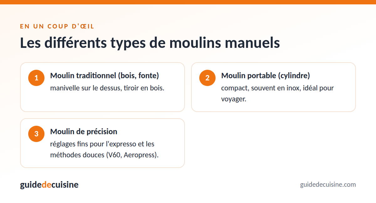 Infographie : les différents types de moulins manuels