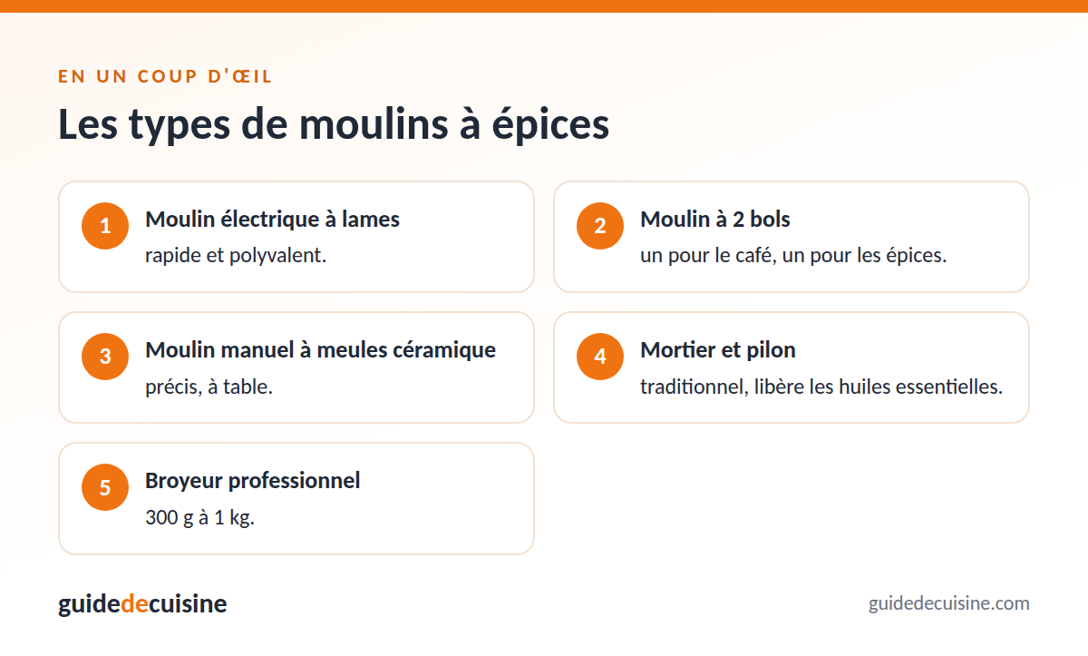 Infographie : les types de moulins à épices