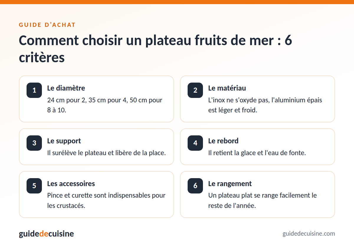 Infographie : les critères pour bien choisir un plateau fruits de mer