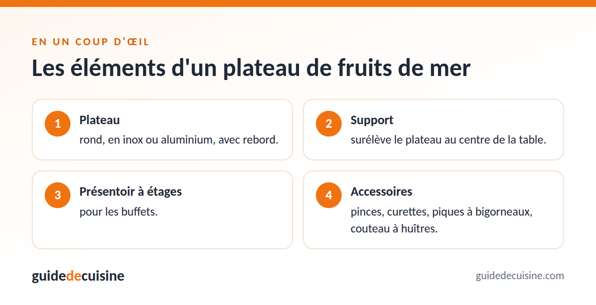 Infographie : les éléments d'un plateau de fruits de mer