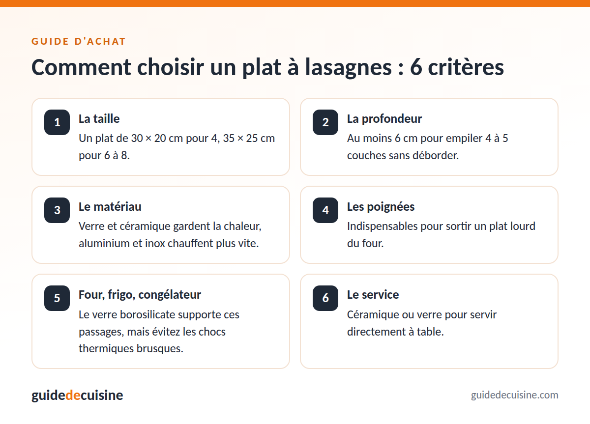 Infographie : les critères pour bien choisir un plat à lasagnes