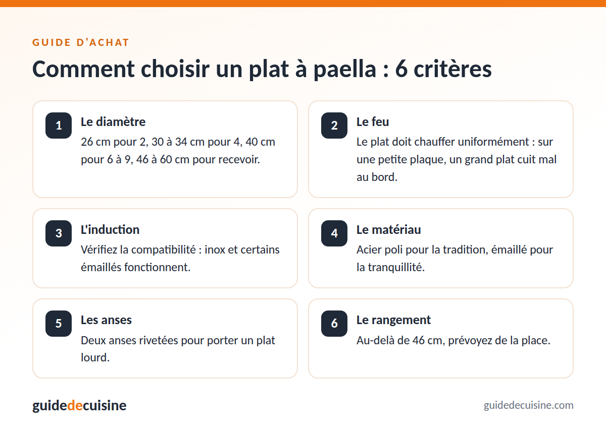 Infographie : les critères pour bien choisir un plat à paella
