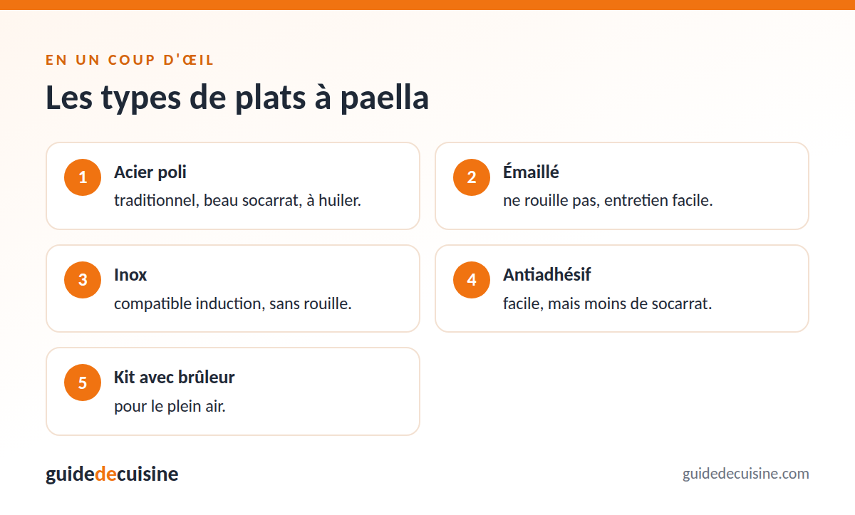 Infographie : les types de plats à paella