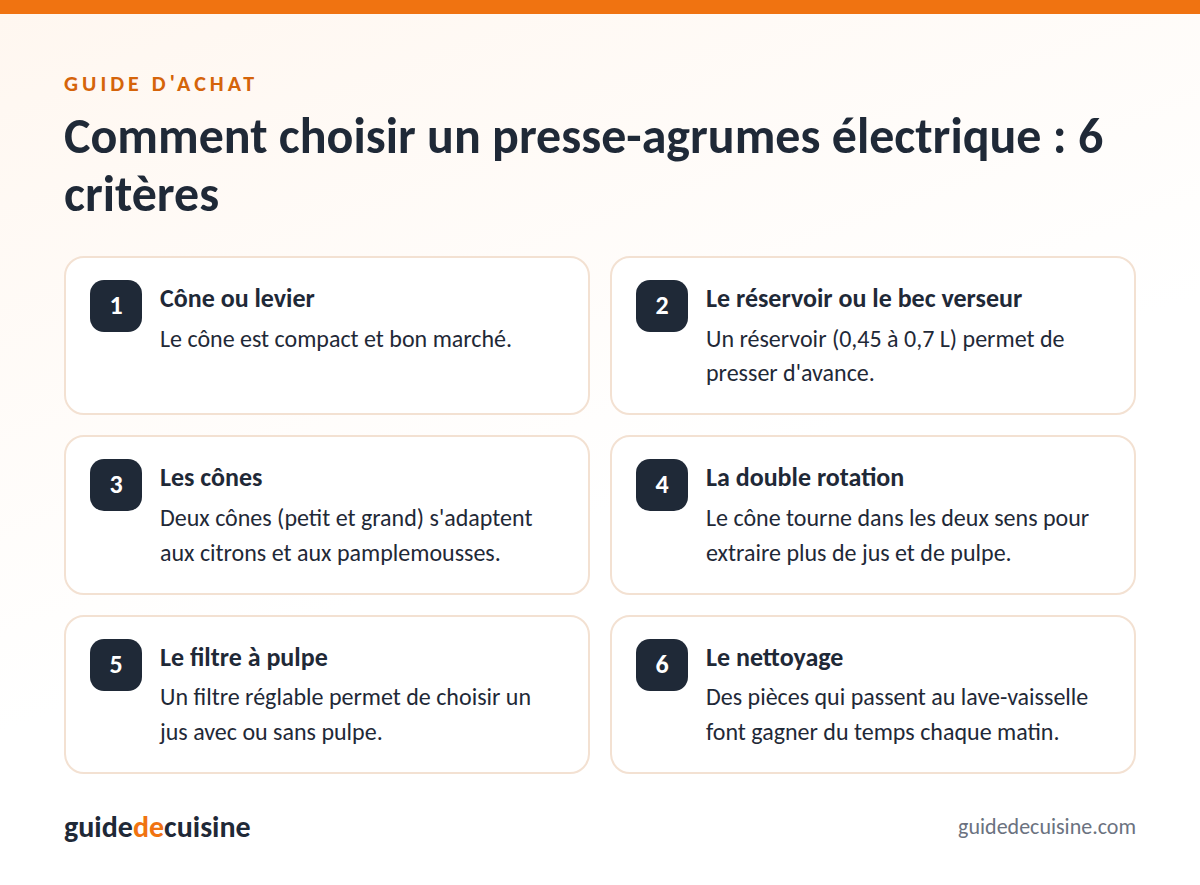 Infographie : les critères pour bien choisir un presse-agrumes électrique