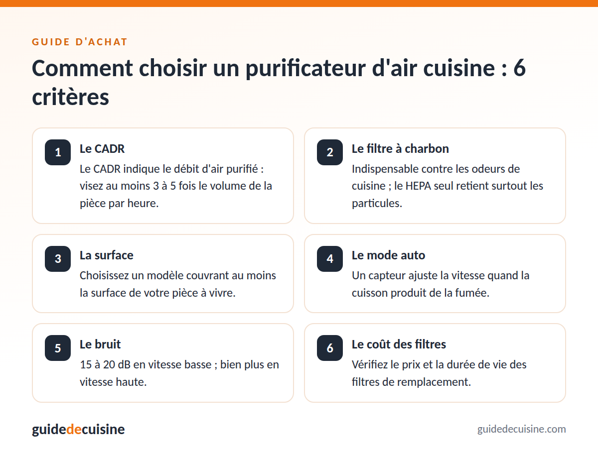 Infographie : les critères pour bien choisir un purificateur d'air cuisine
