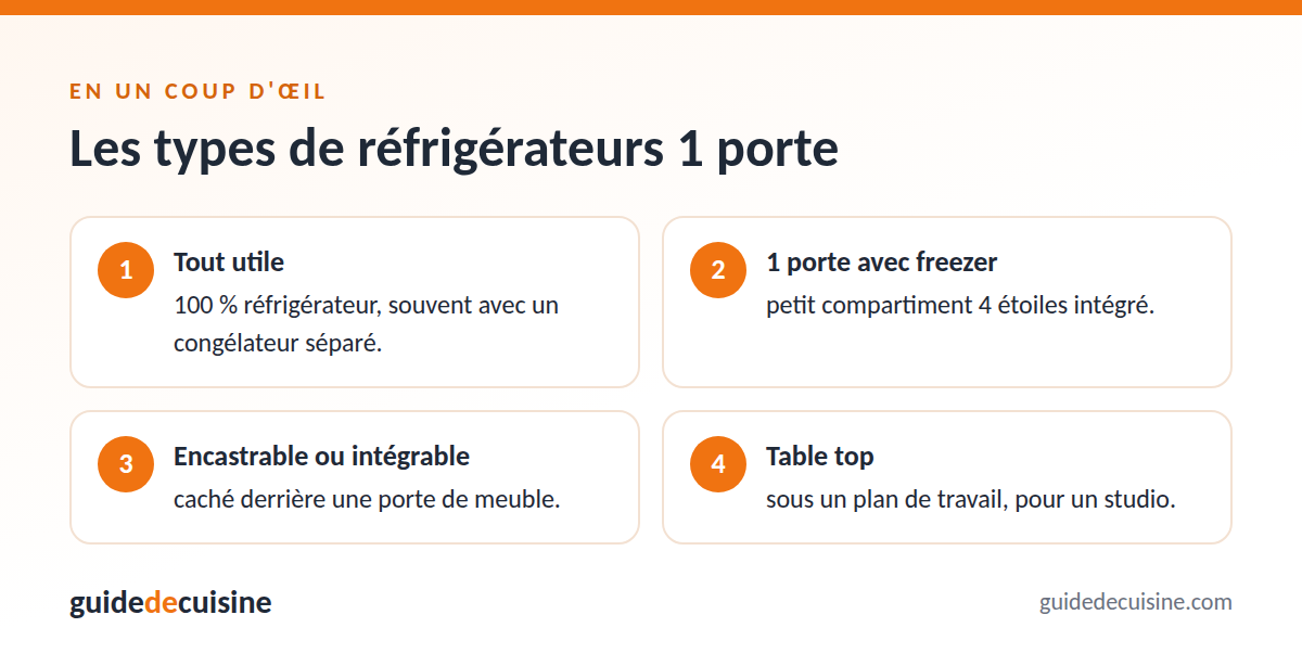 Infographie : les types de réfrigérateurs 1 porte