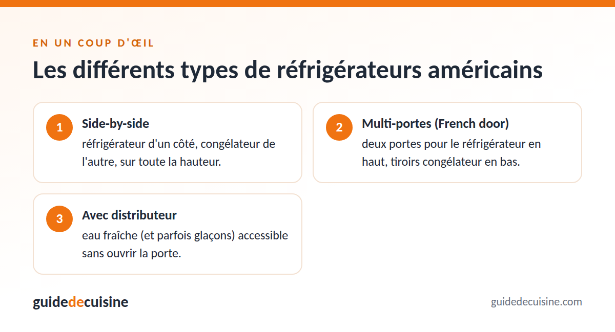 Infographie : les différents types de réfrigérateurs américains