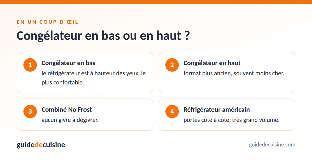 Infographie : congélateur en bas ou en haut ?