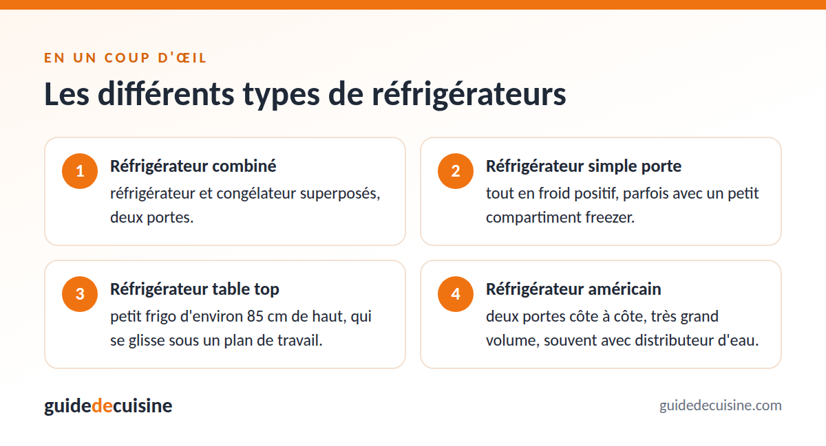 Infographie : les différents types de réfrigérateurs