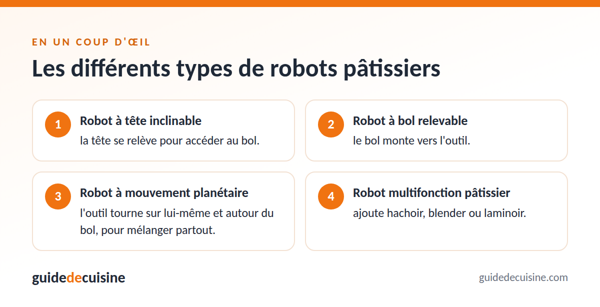 Infographie : les différents types de robots pâtissiers