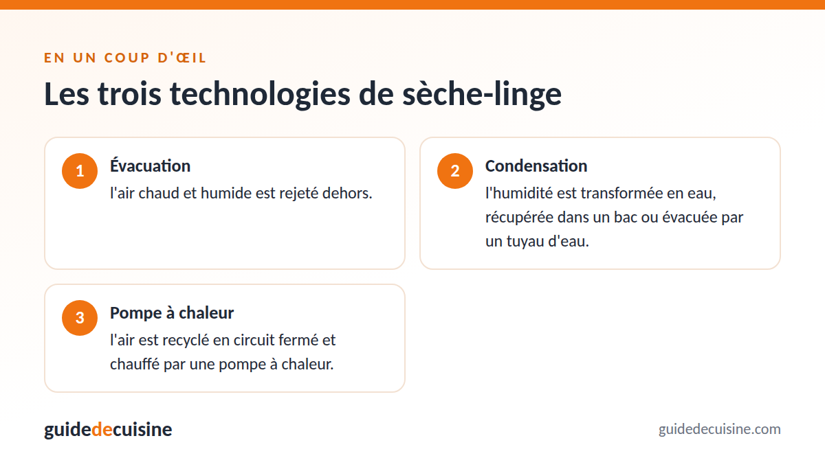 Infographie : les trois technologies de sèche-linge