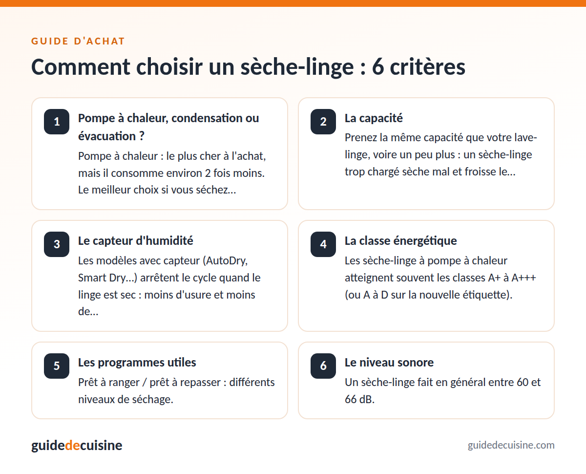 Infographie : les critères pour bien choisir un sèche-linge