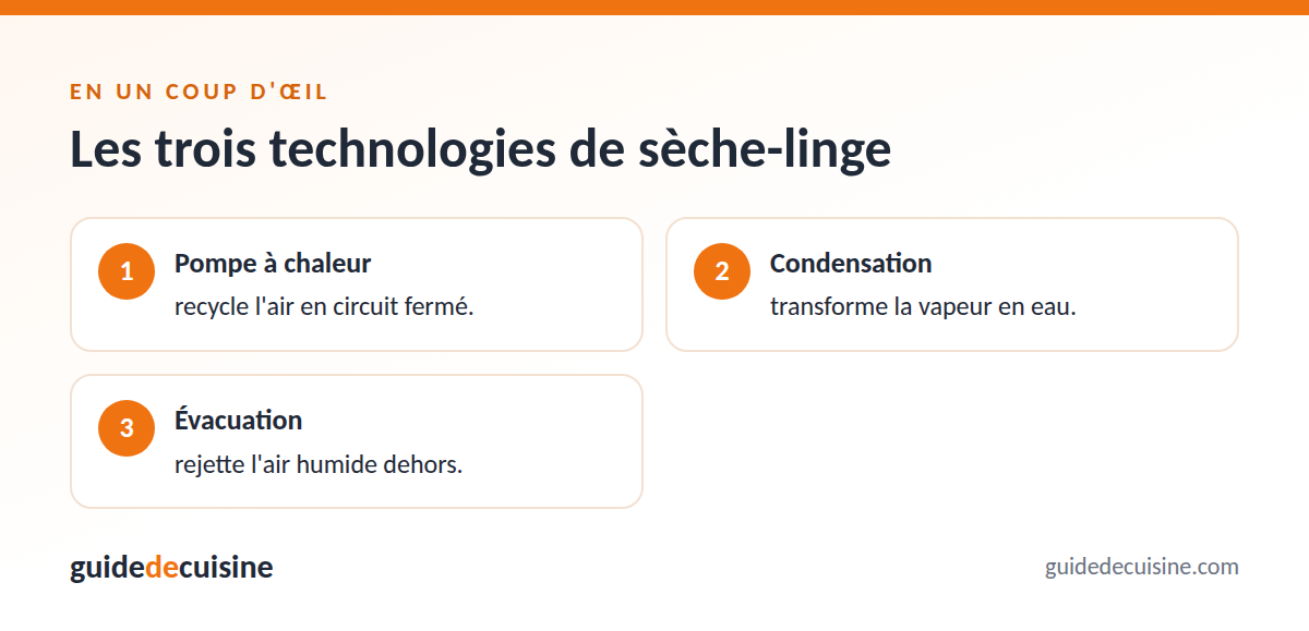 Infographie : les trois technologies de sèche-linge