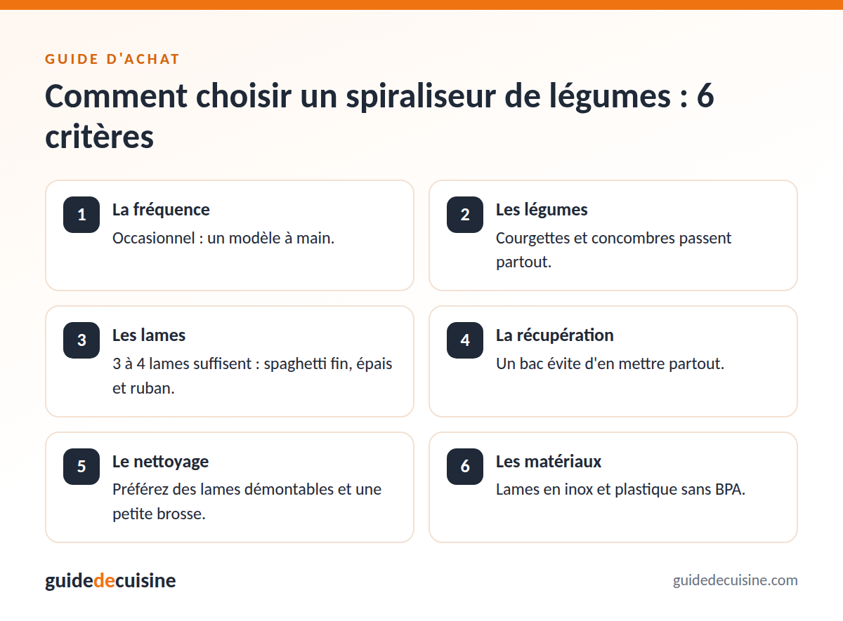 Infographie : les critères pour bien choisir un spiraliseur de légumes