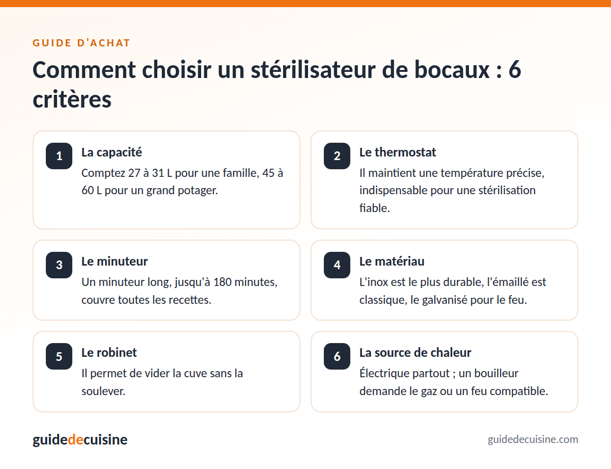 Infographie : les critères pour bien choisir un stérilisateur de bocaux