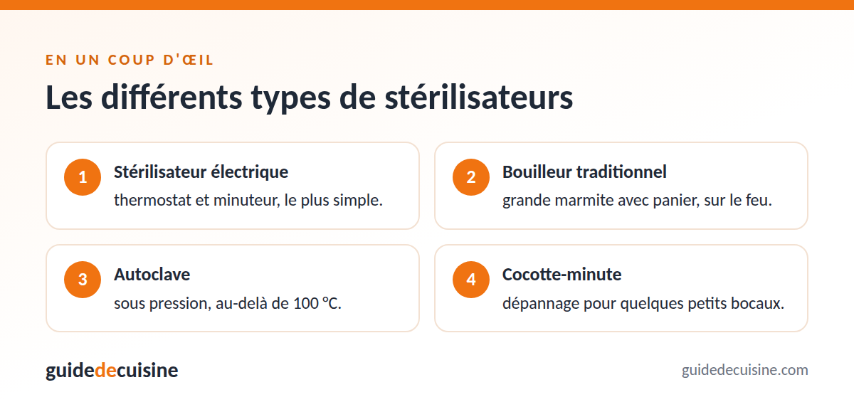 Infographie : les différents types de stérilisateurs