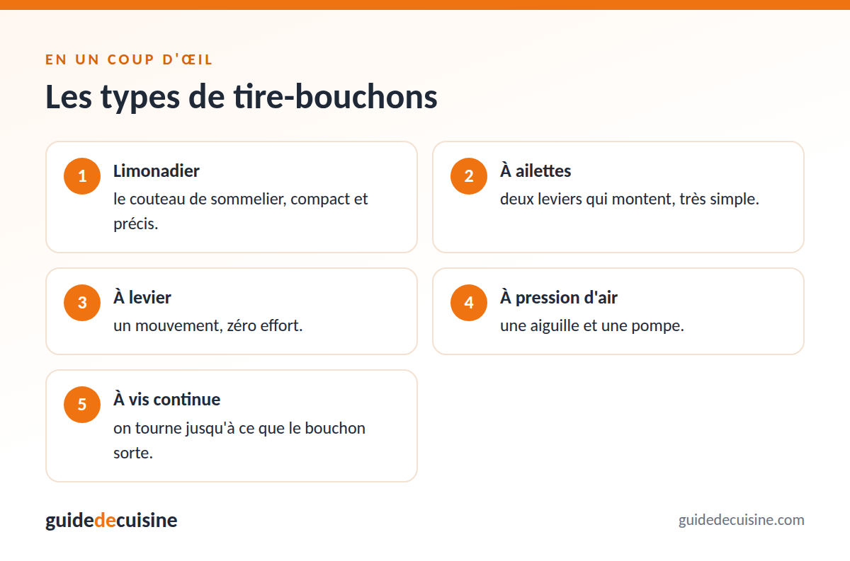 Infographie : les types de tire-bouchons
