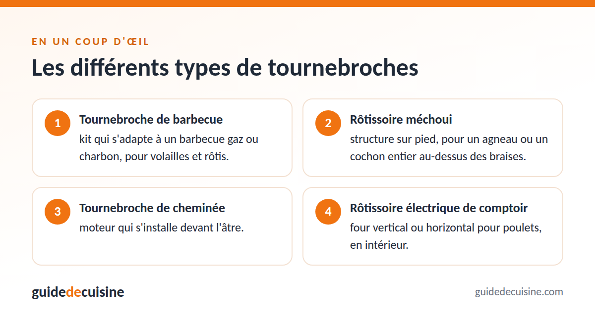 Infographie : les différents types de tournebroches