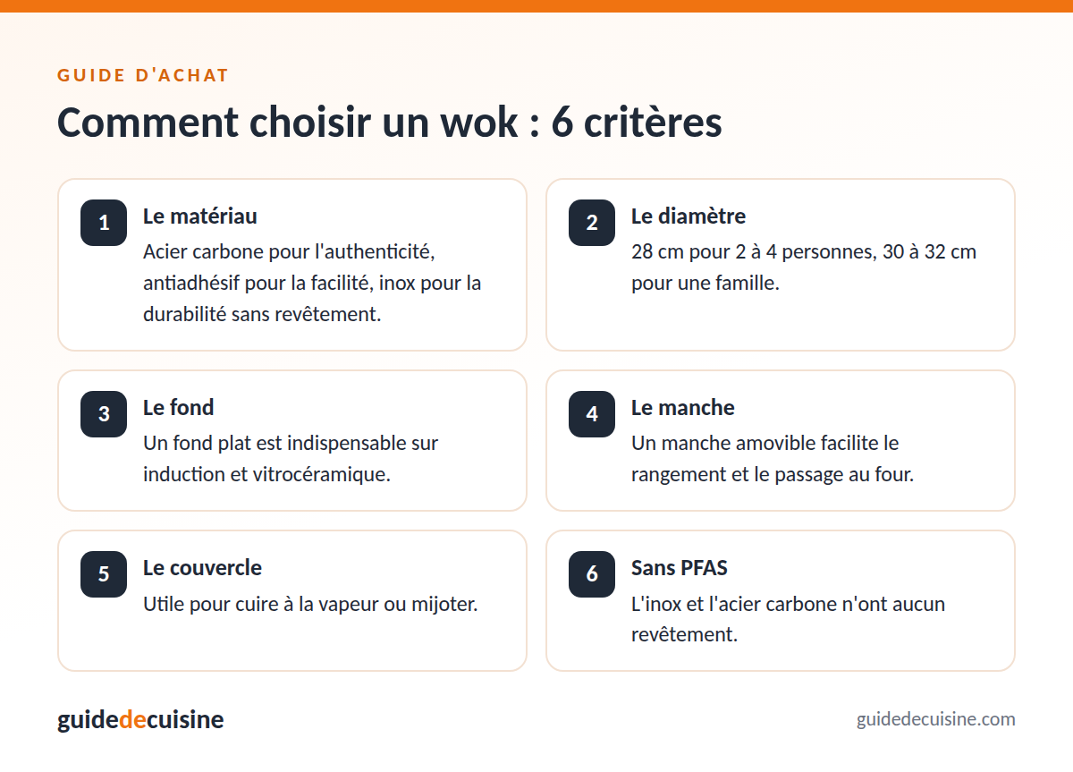 Infographie : les critères pour bien choisir un wok