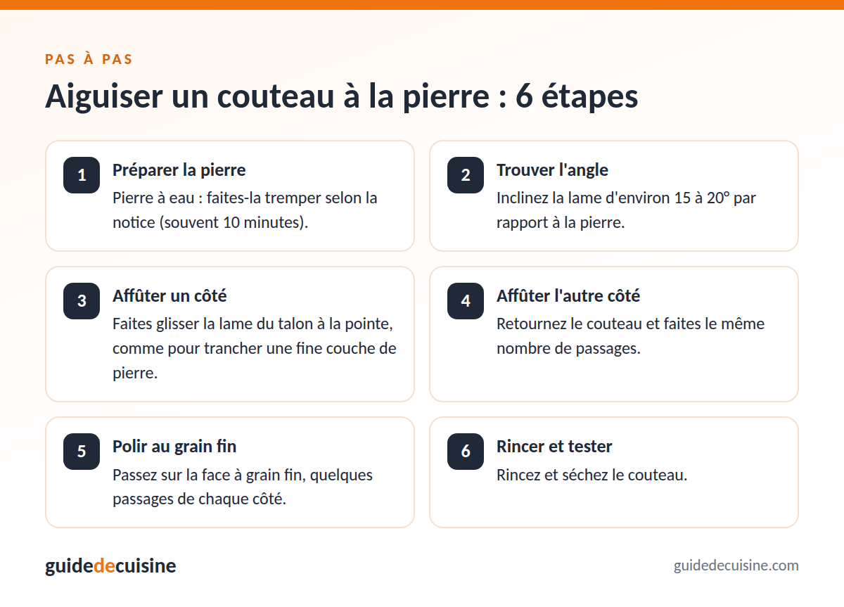 Infographie : aiguiser un couteau à la pierre