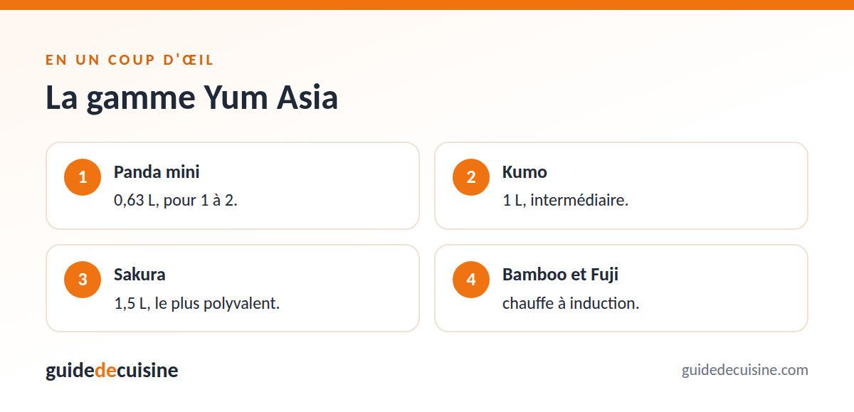 Infographie : la gamme yum asia
