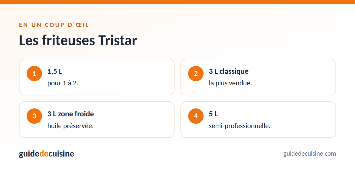 Infographie : les friteuses tristar