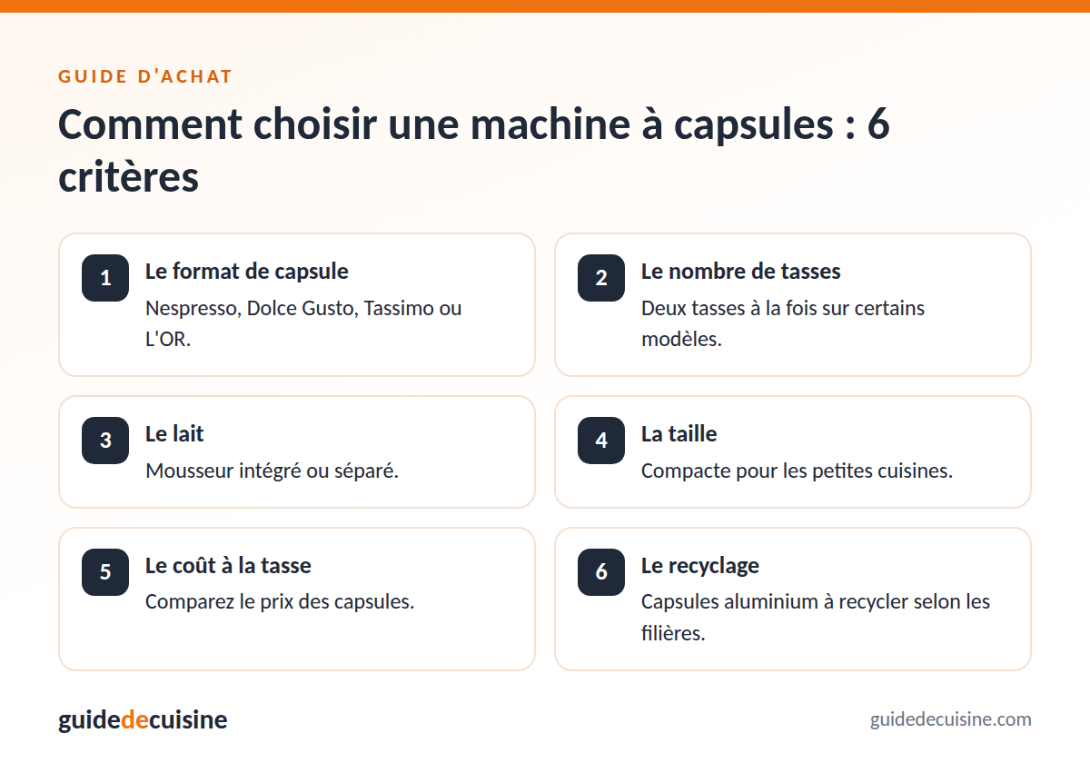 Infographie : les critères pour bien choisir un L'OR Barista