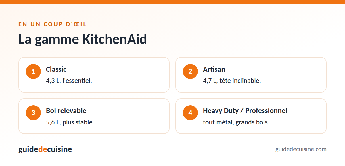Infographie : la gamme kitchenaid