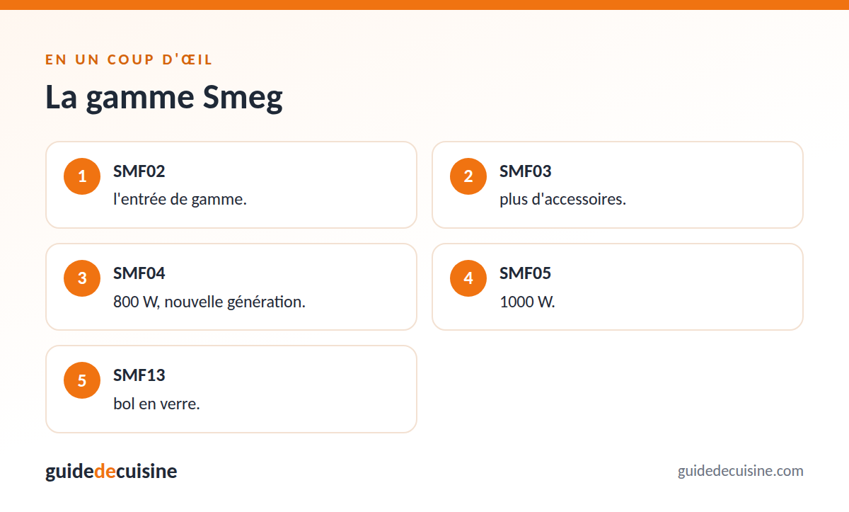 Infographie : la gamme smeg