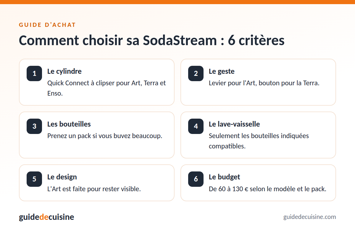 Infographie : les critères pour bien choisir un SodaStream Art