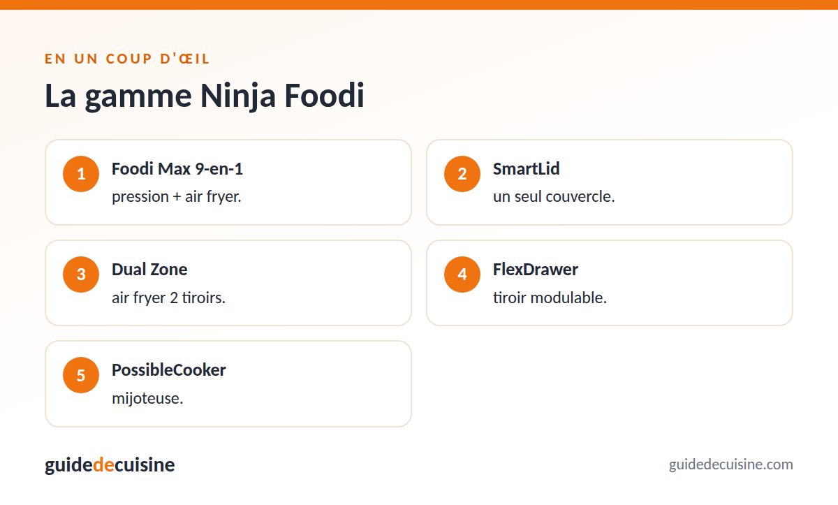 Infographie : la gamme ninja foodi